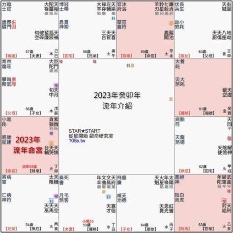 2023流年命宮|【88Say紫微斗數年運】2023癸卯年總運勢（上）